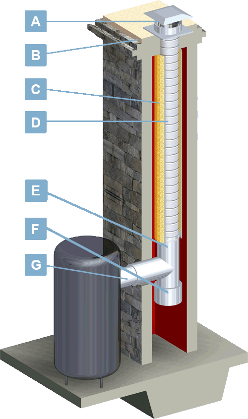 Oil Chimney Liner Sizing Chart